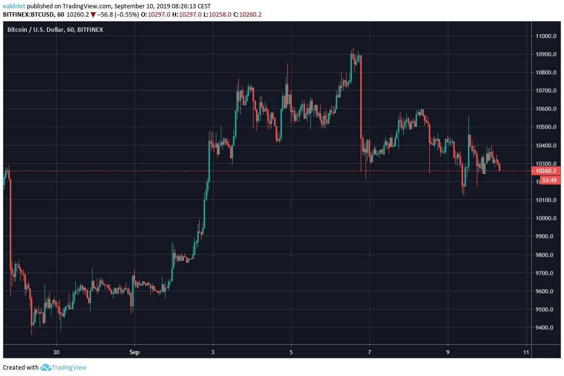 BTC Price