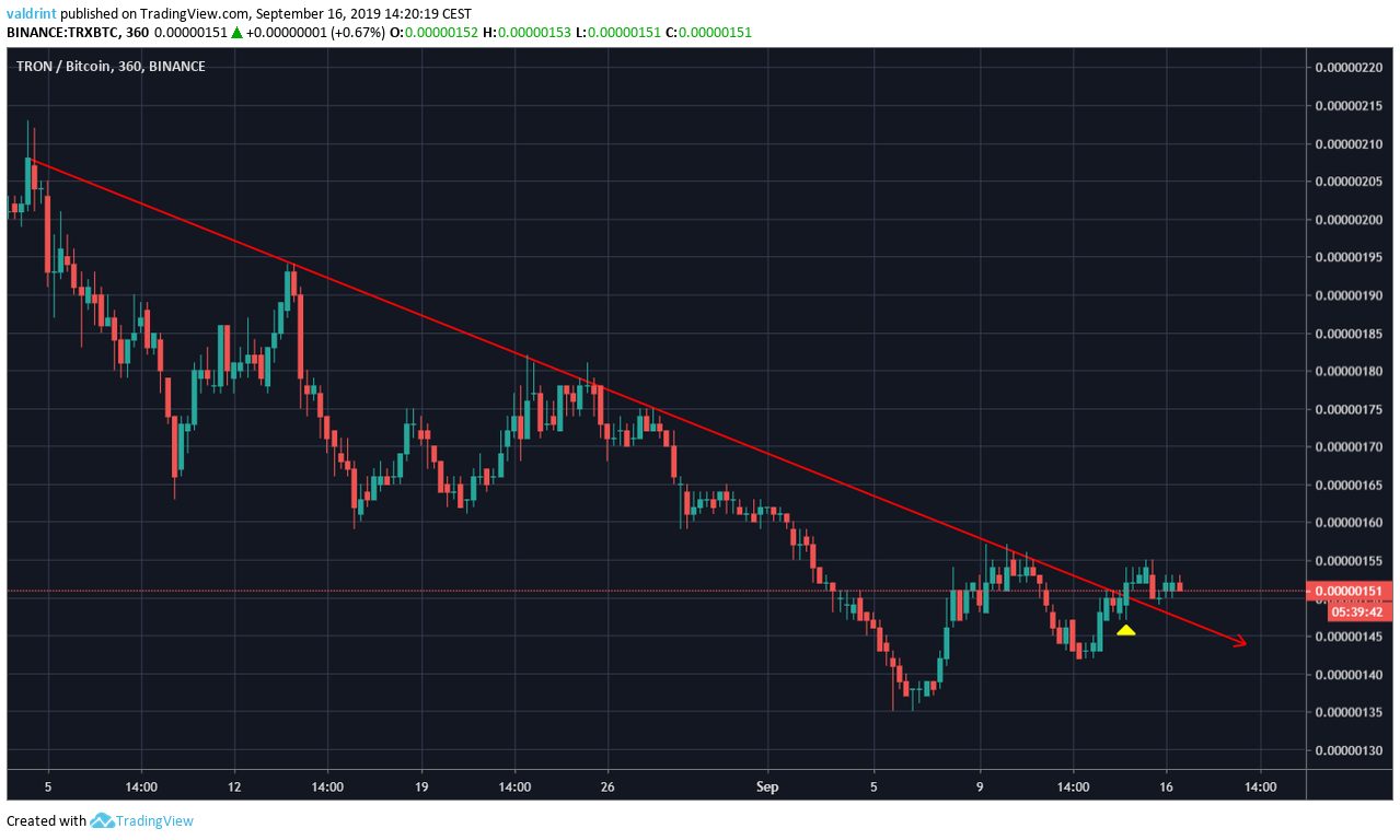 TRX Price