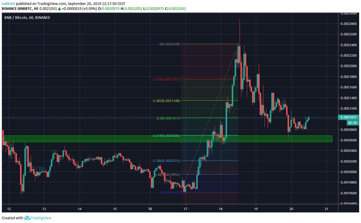 Binance Coin Price