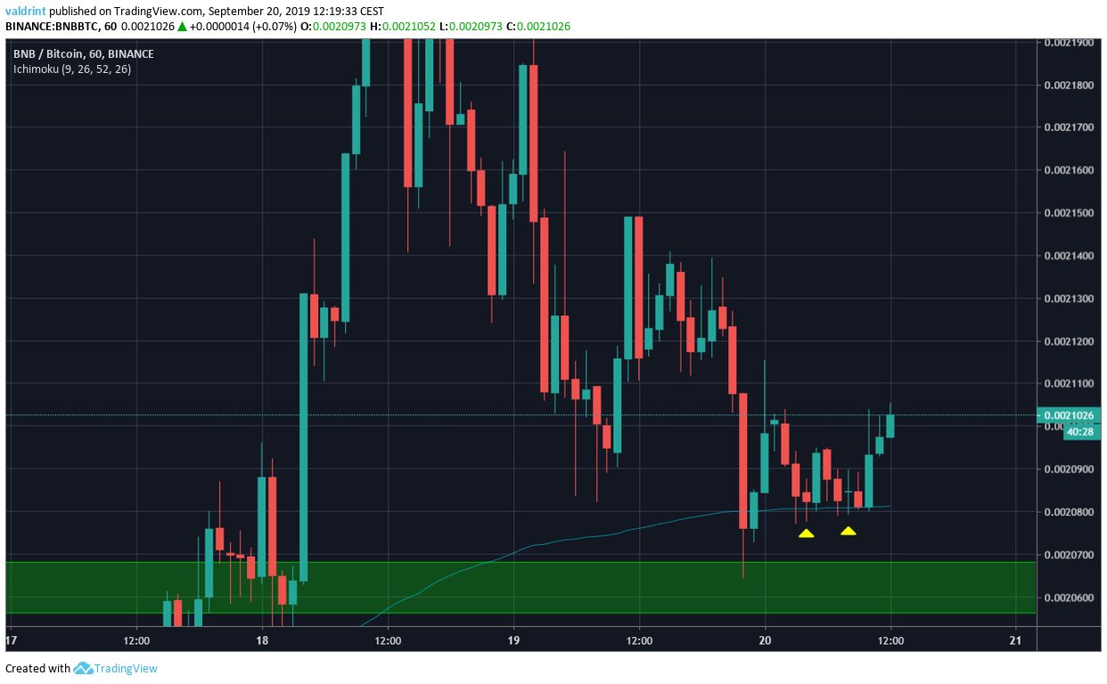 Binance Coin Price