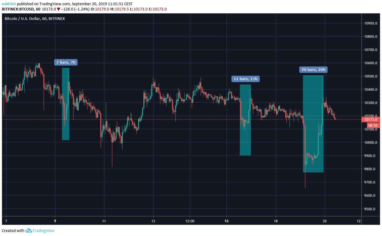 BTC Price