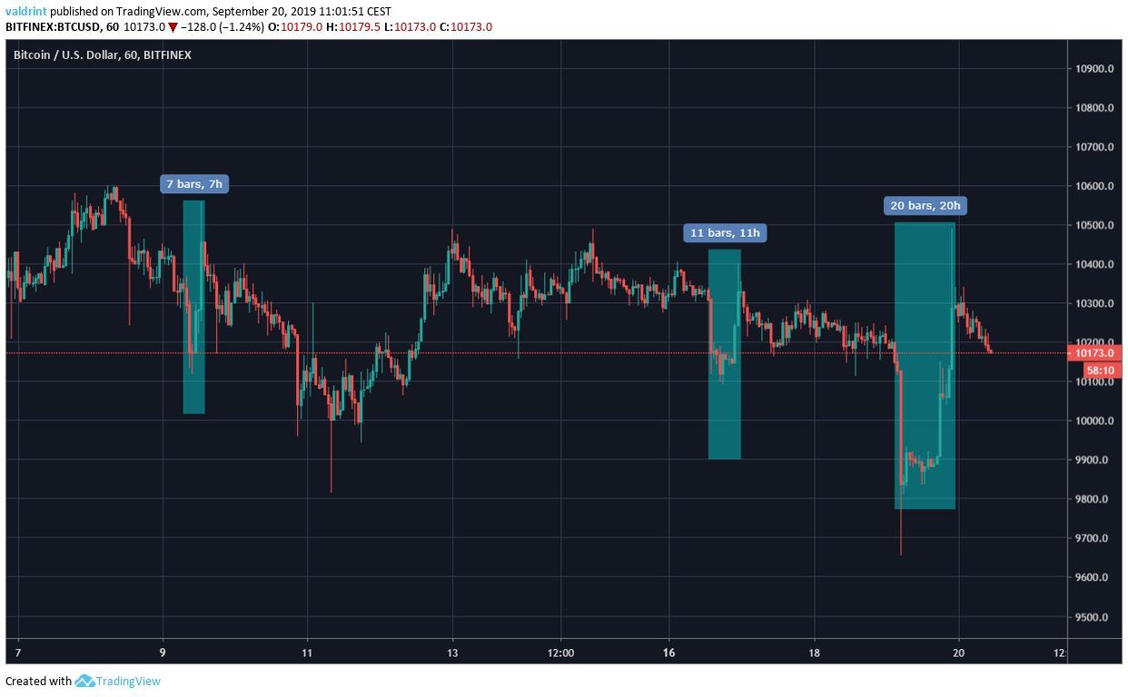 BTC Price