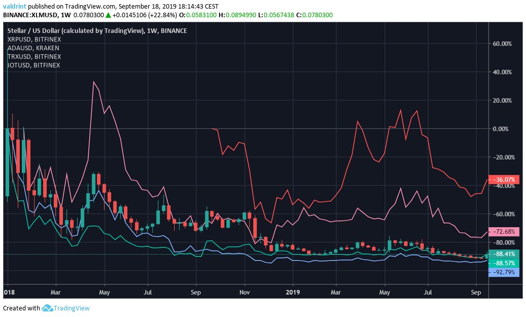 altseason stellar xrp iota