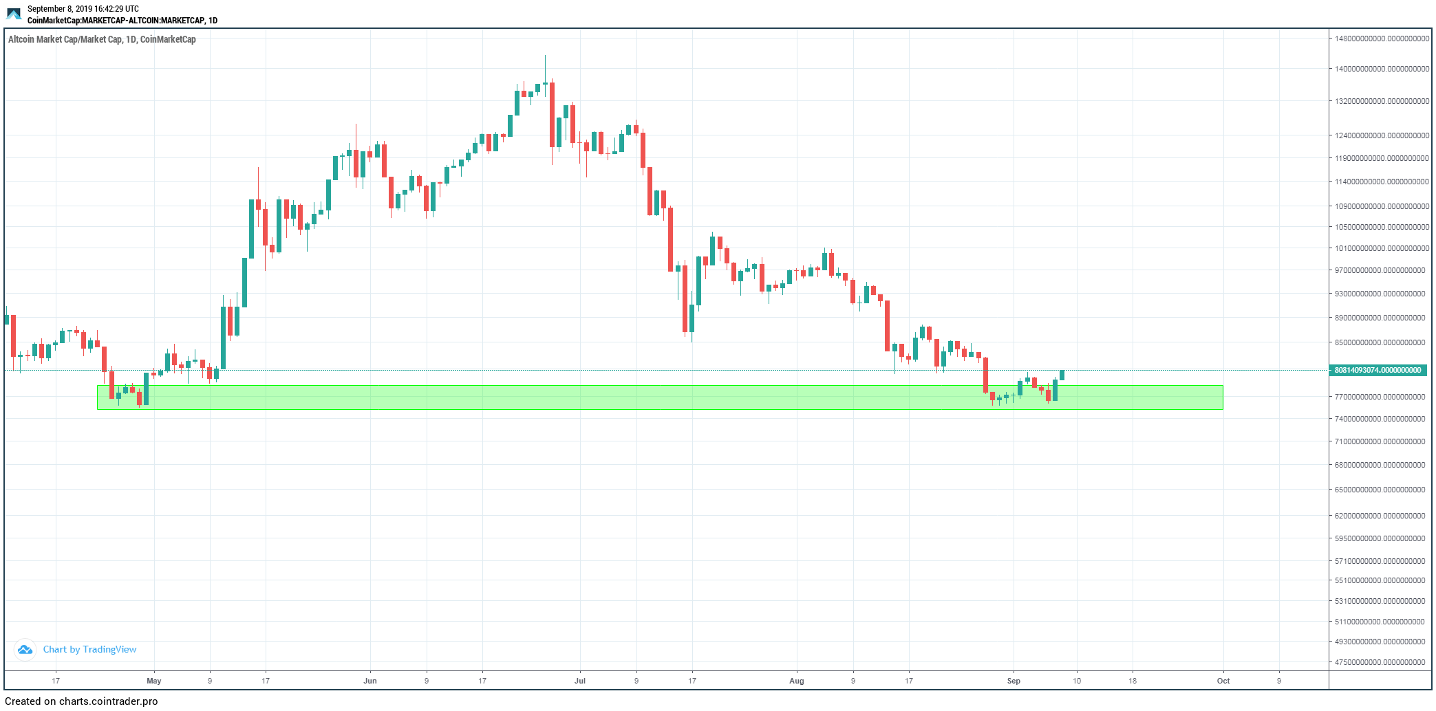 altcoins