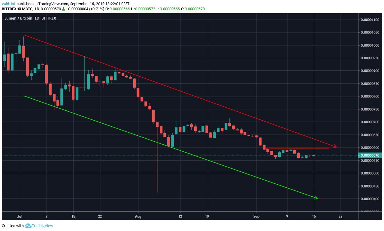 XLM Price