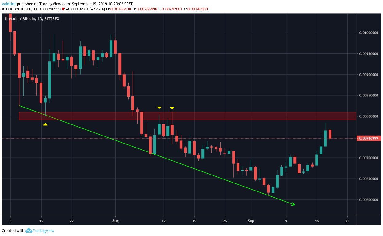 LTC Price