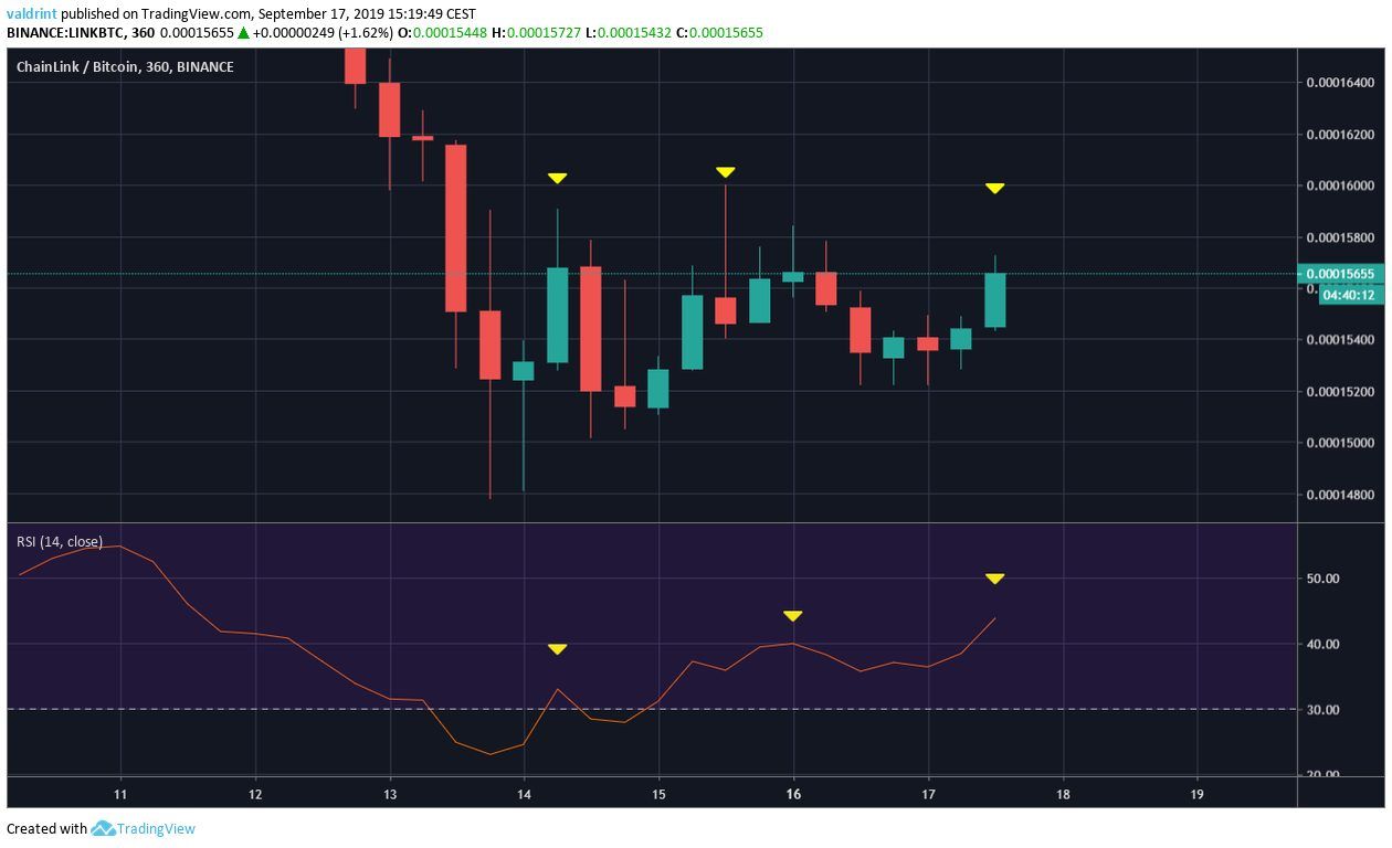 LINK Price