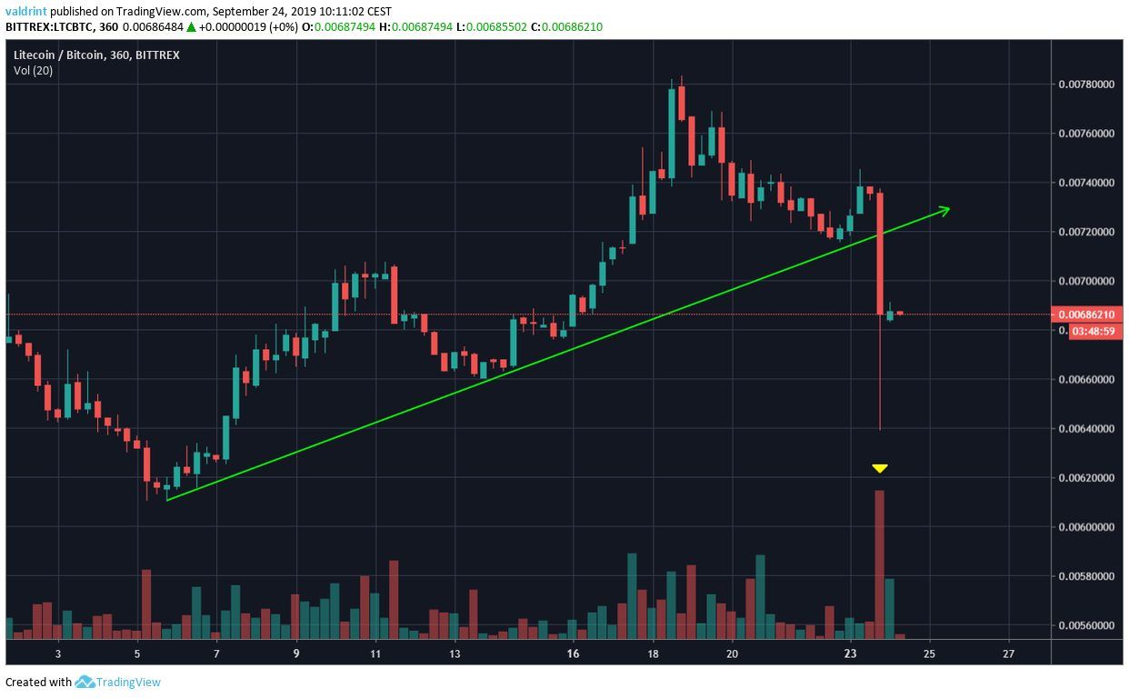 LTC Price