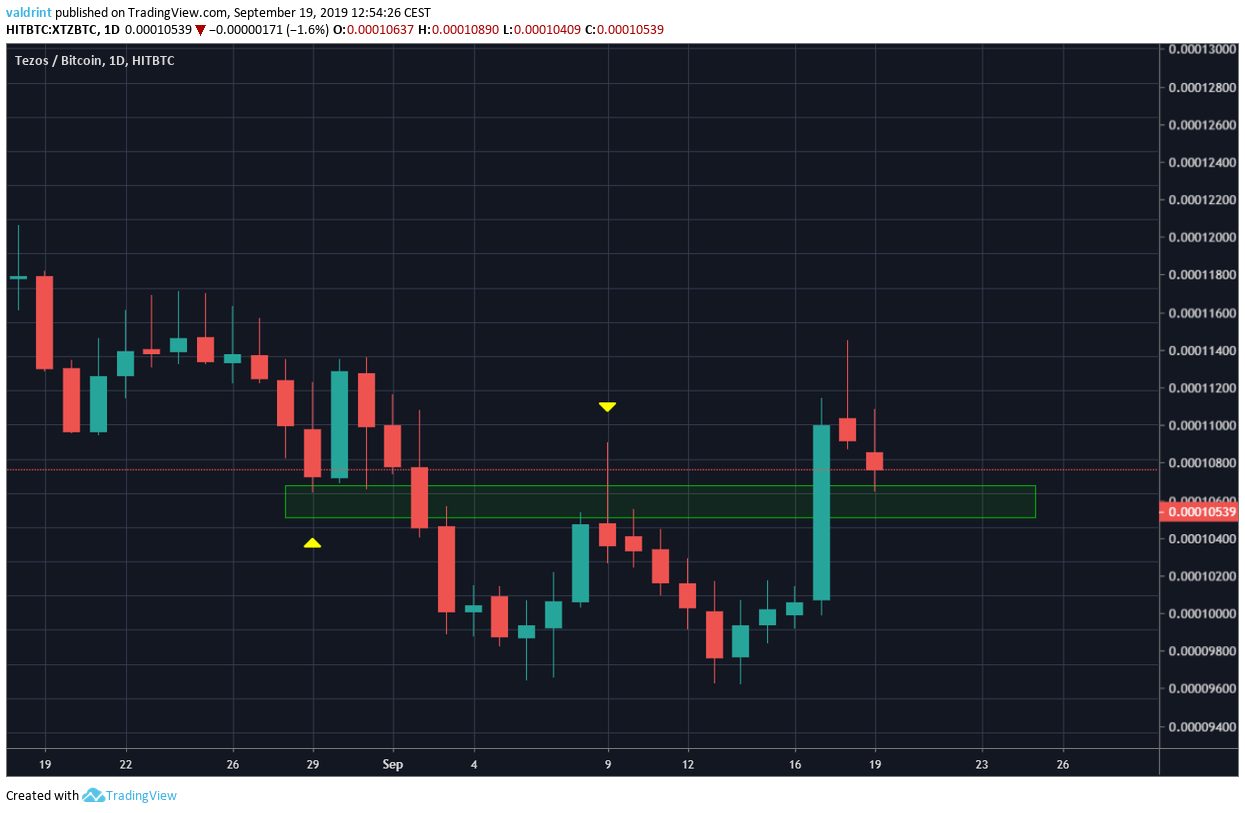 XTZ Price