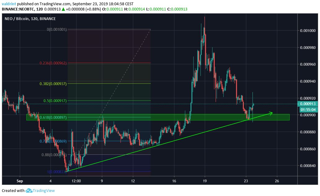 NEO Price