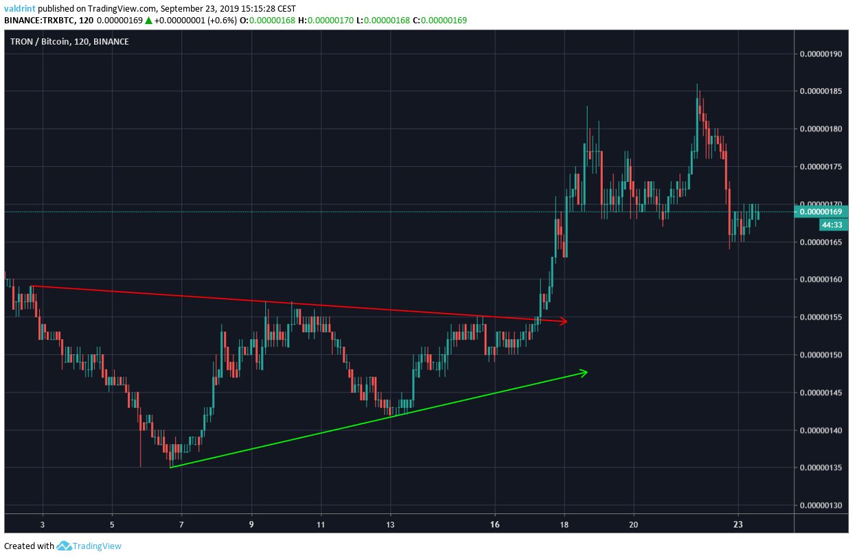 TRX Price