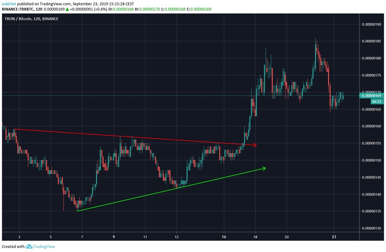 TRX Price