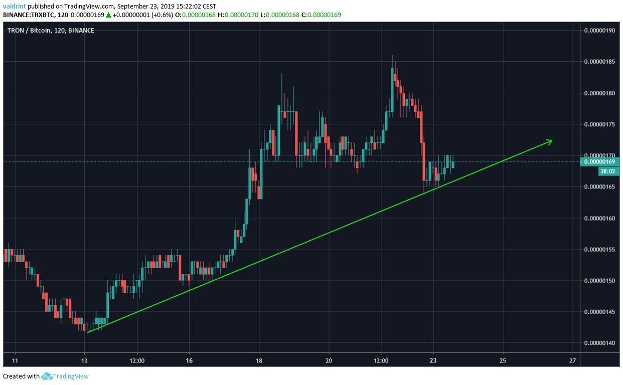 TRX Price