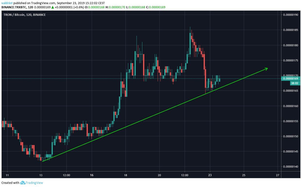TRX Price