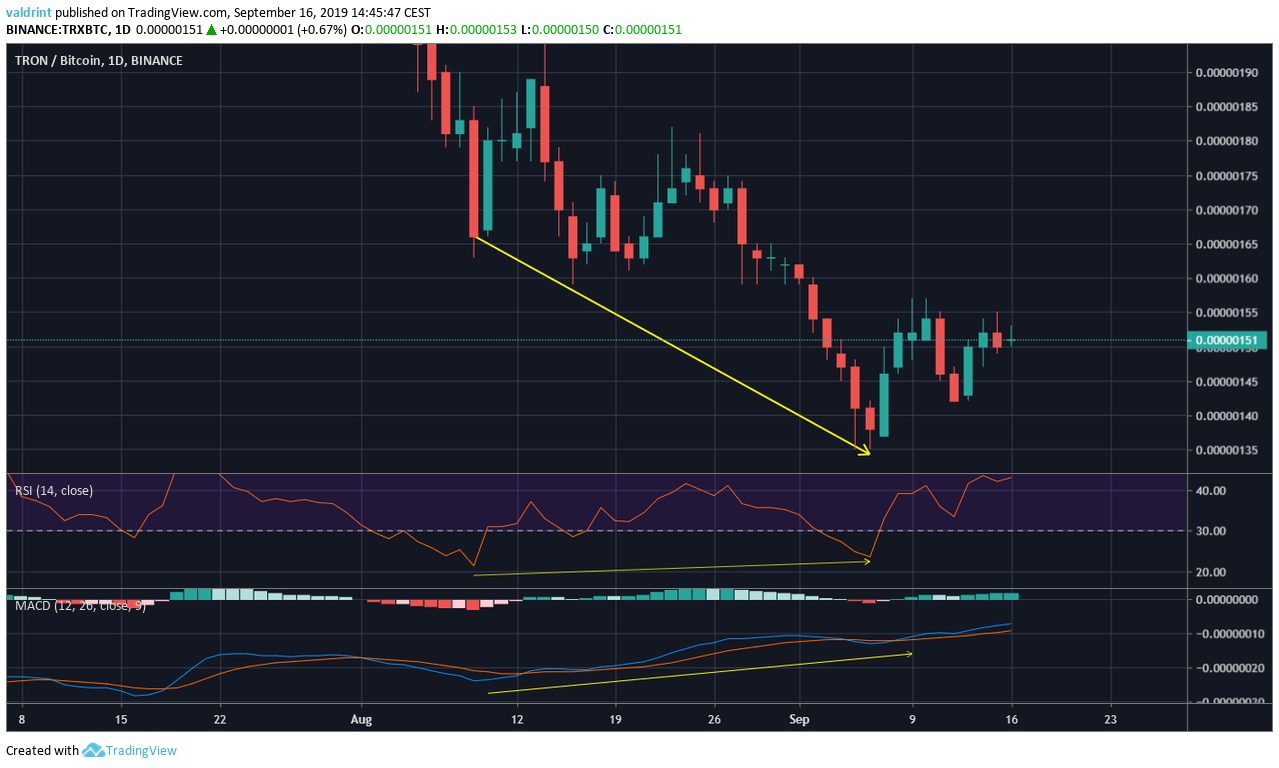 TRX Price