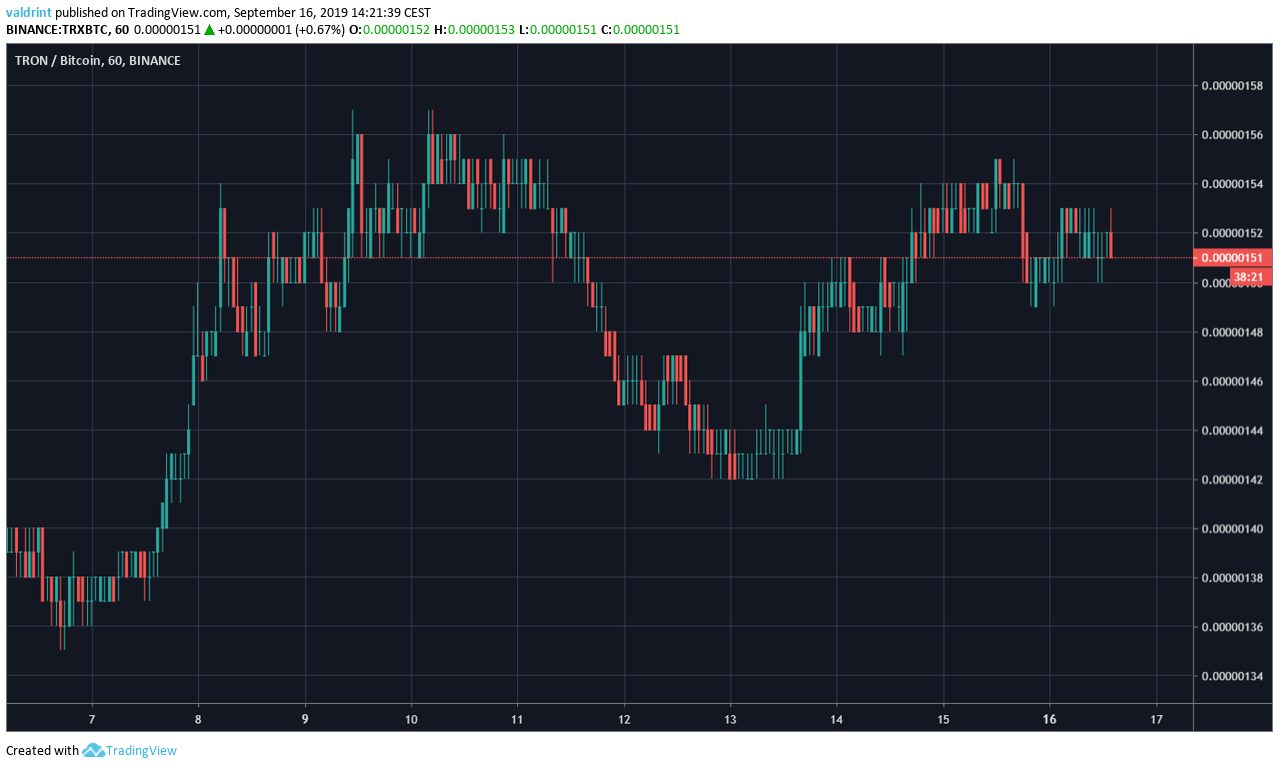 TRX Price
