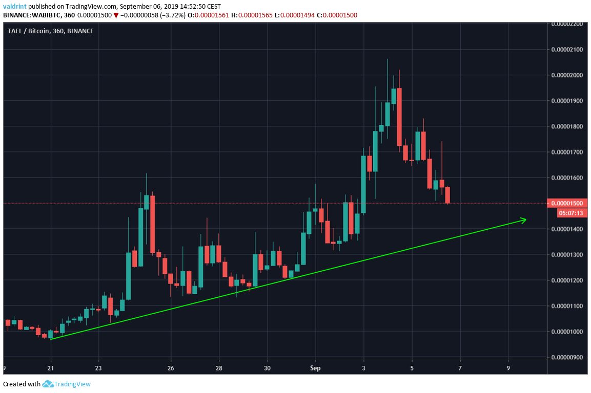 WABI Price