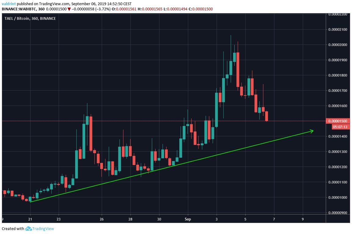 WABI Price