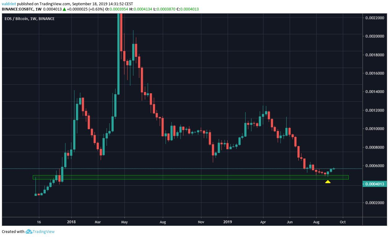 EOS Price