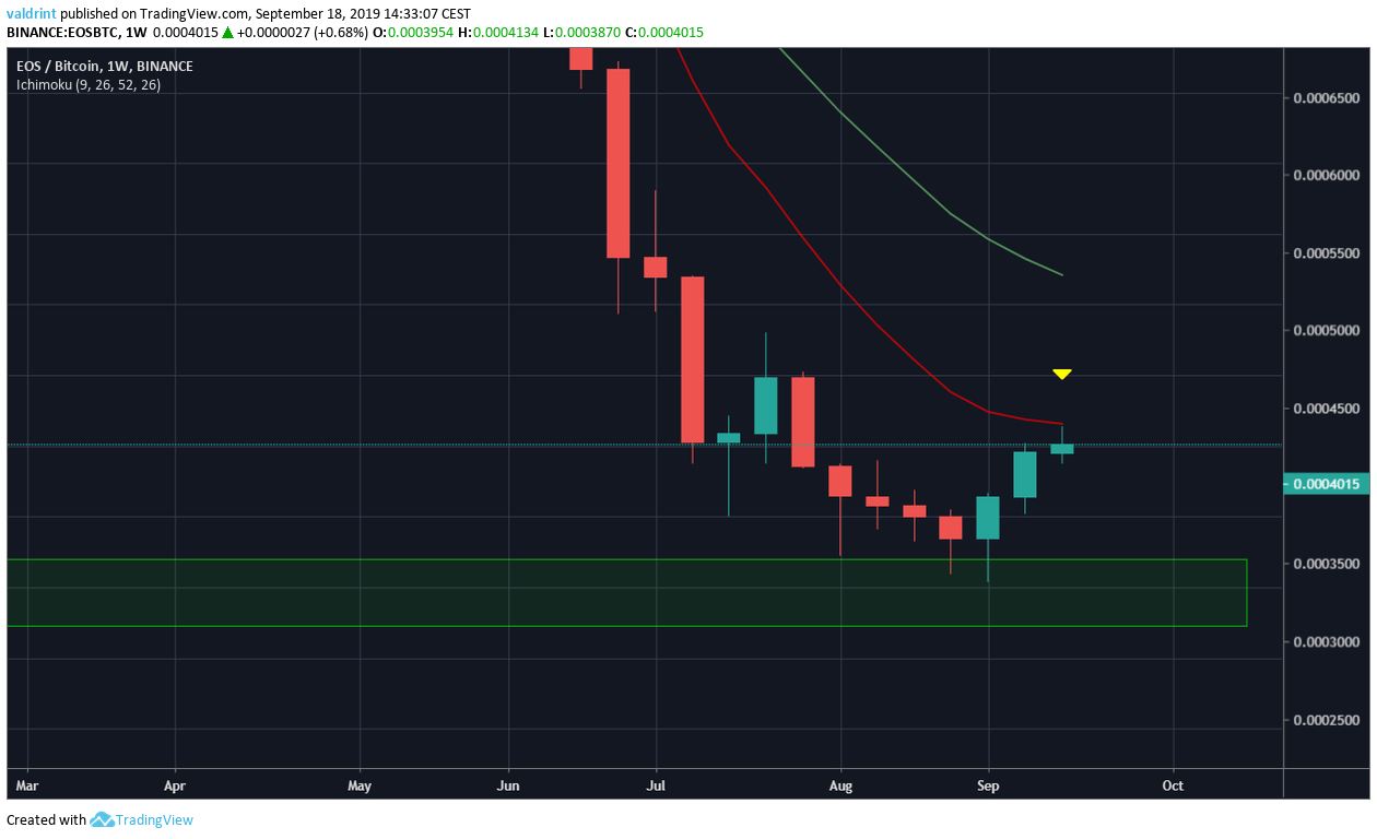 EOS Price