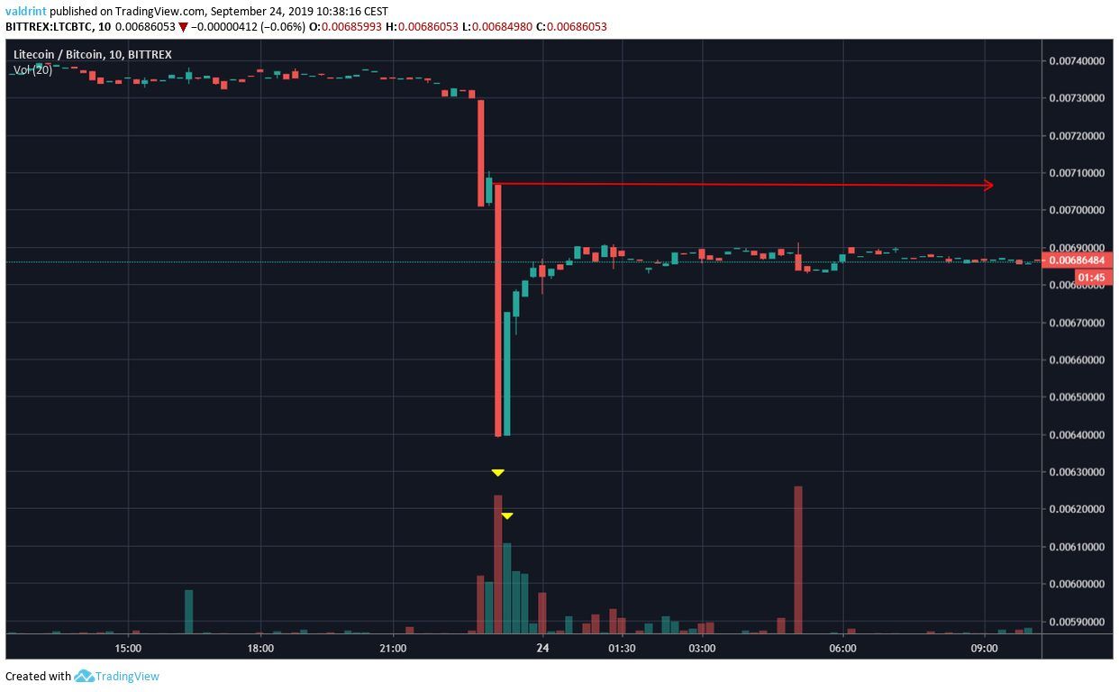 LTC Price