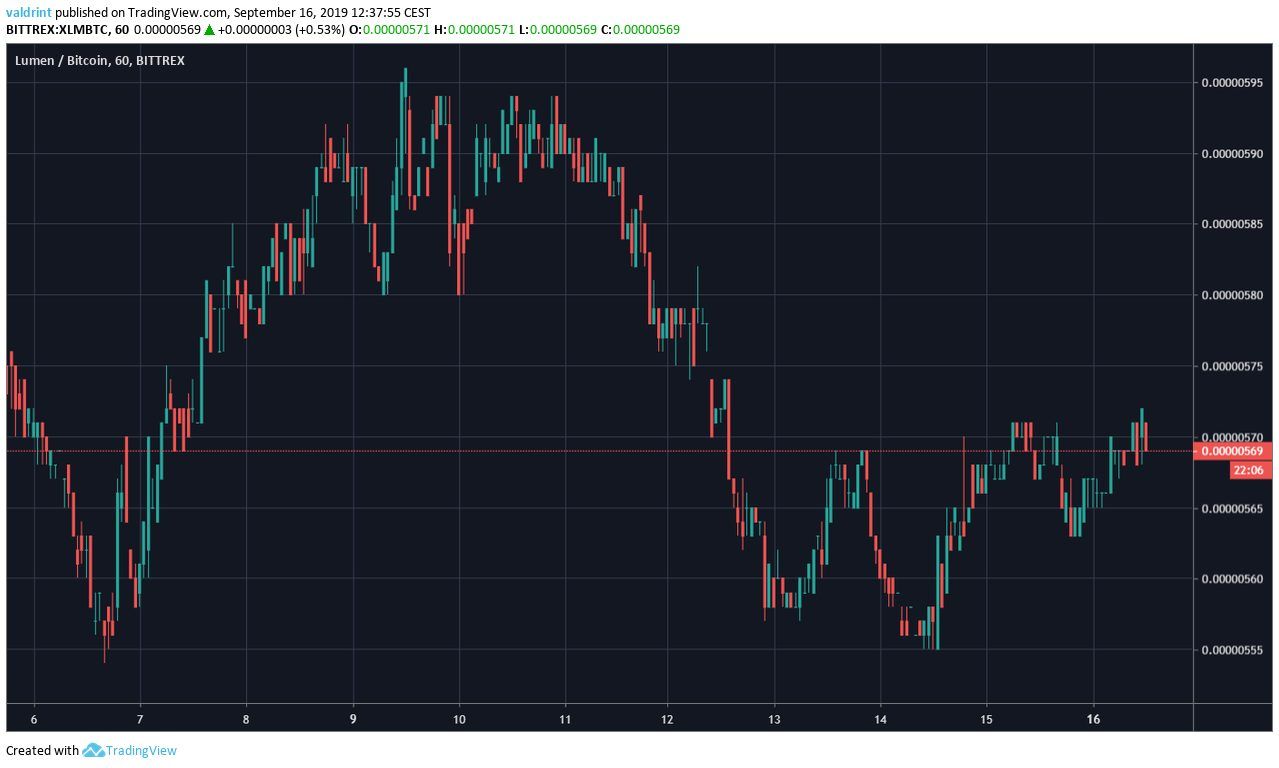 XLM Price