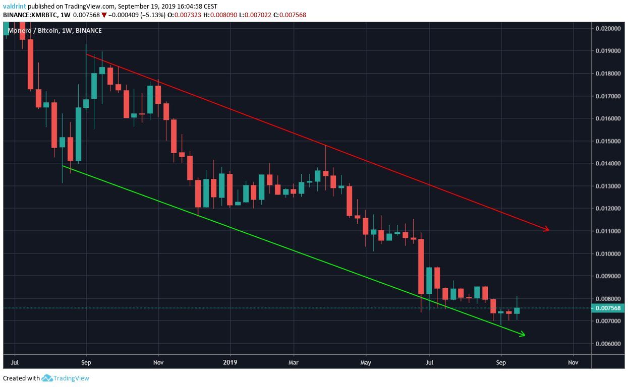 XMR Price