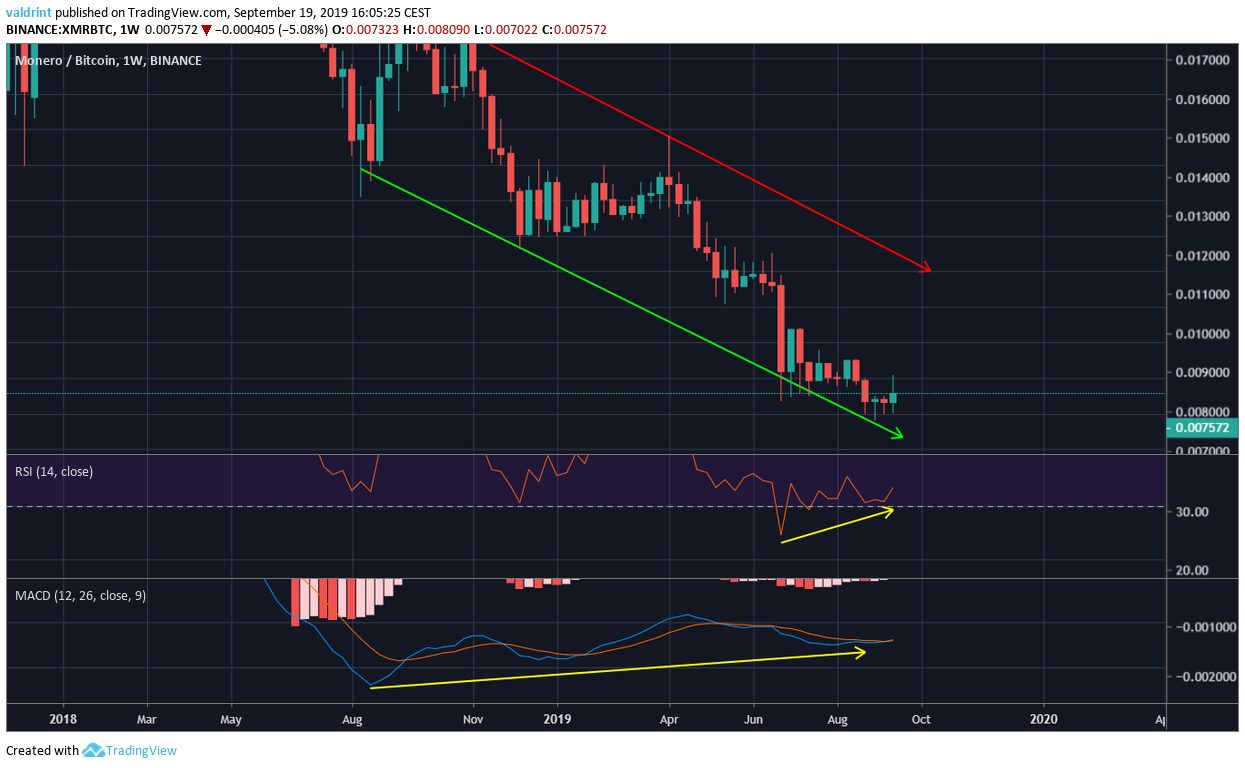 XMR Price