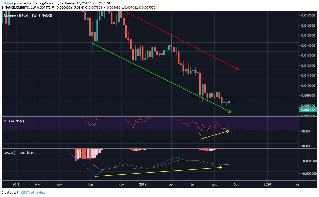 XMR Price
