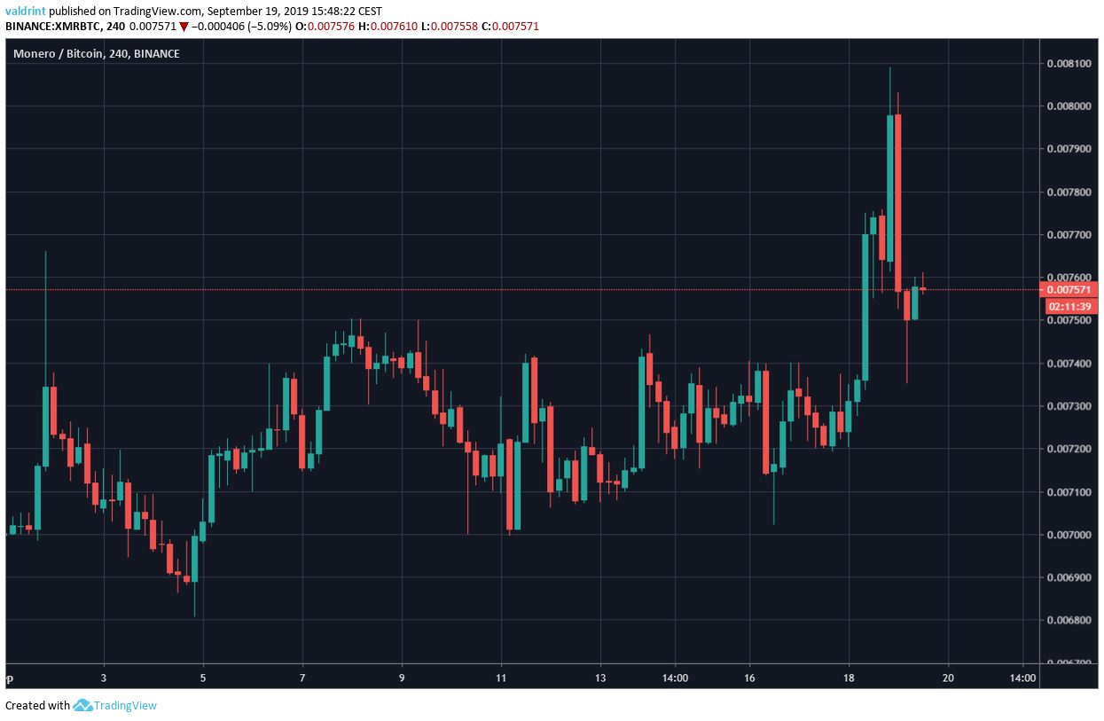 XMR Price