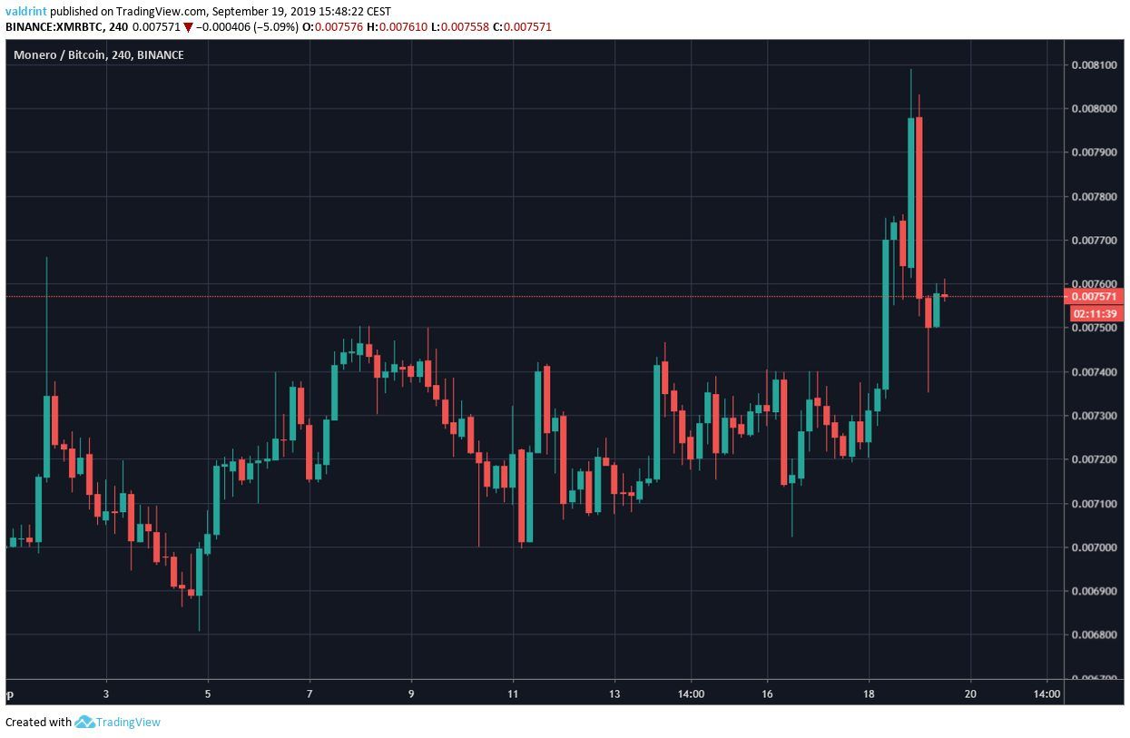 XMR Price