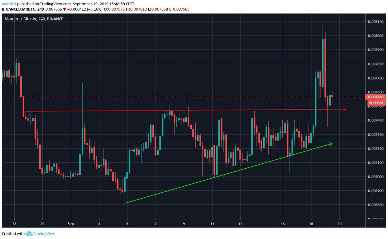 XMR Price