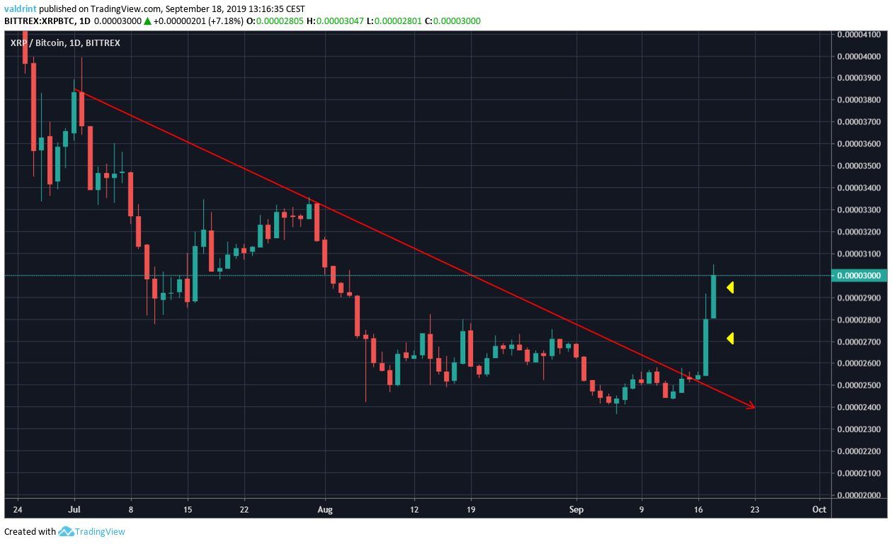 XRP Price