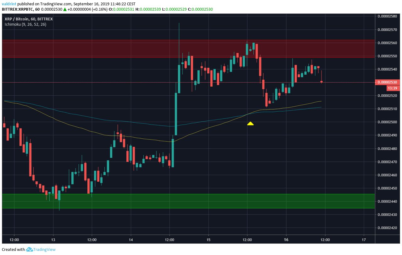 XRP Price