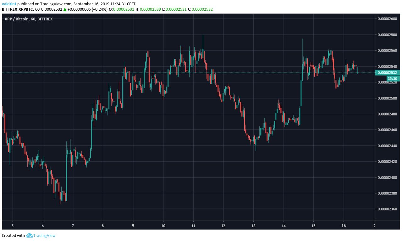 XRP Price