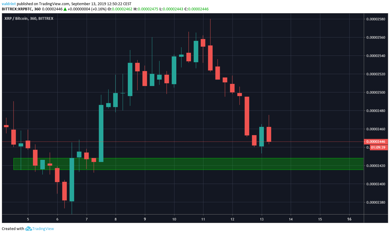 XRP Price