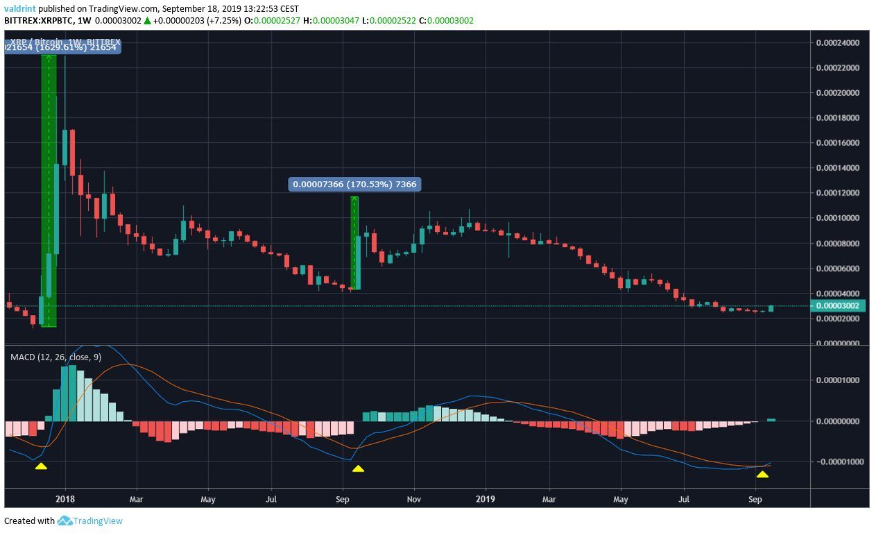 XRP Price