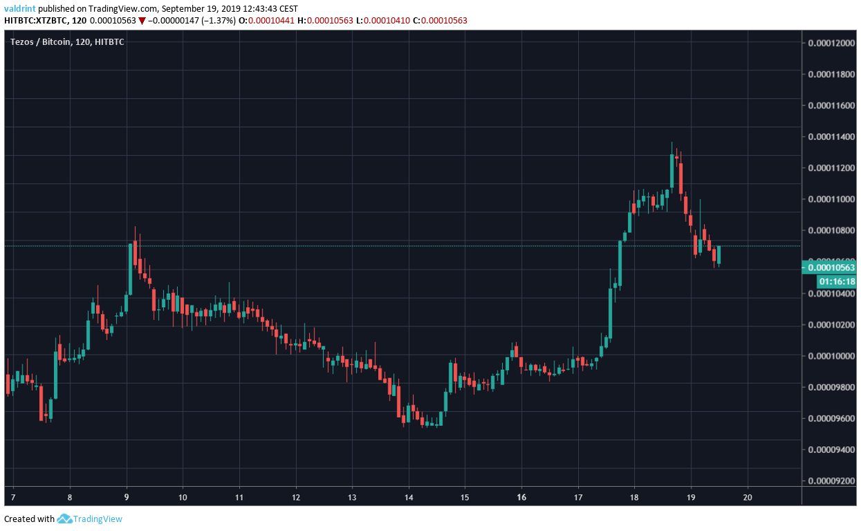 XTZ Price