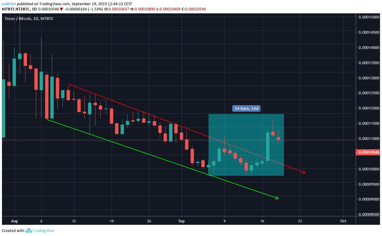 XTZ Price