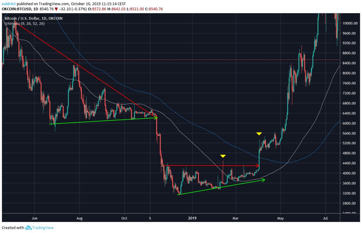 BTC Price