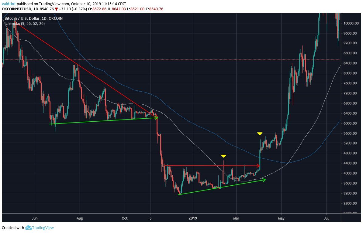 BTC Price