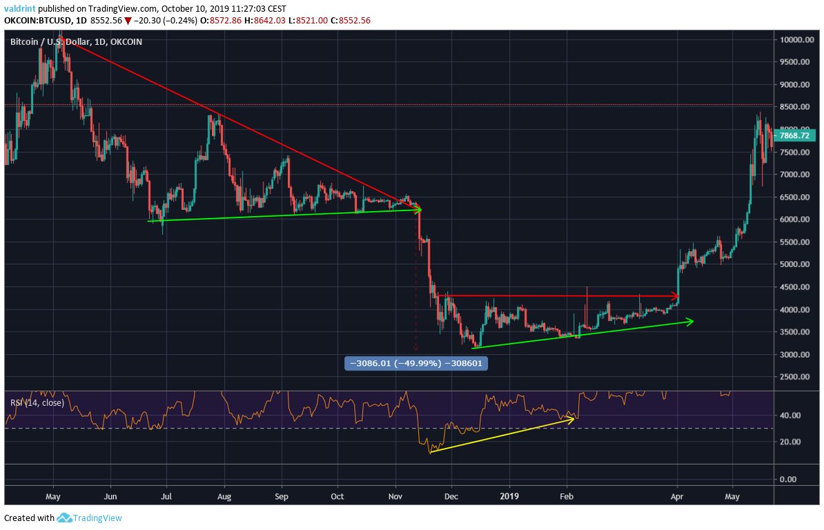 BTC Price