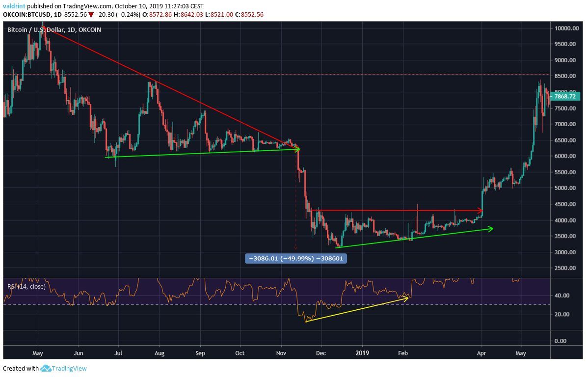 BTC Price