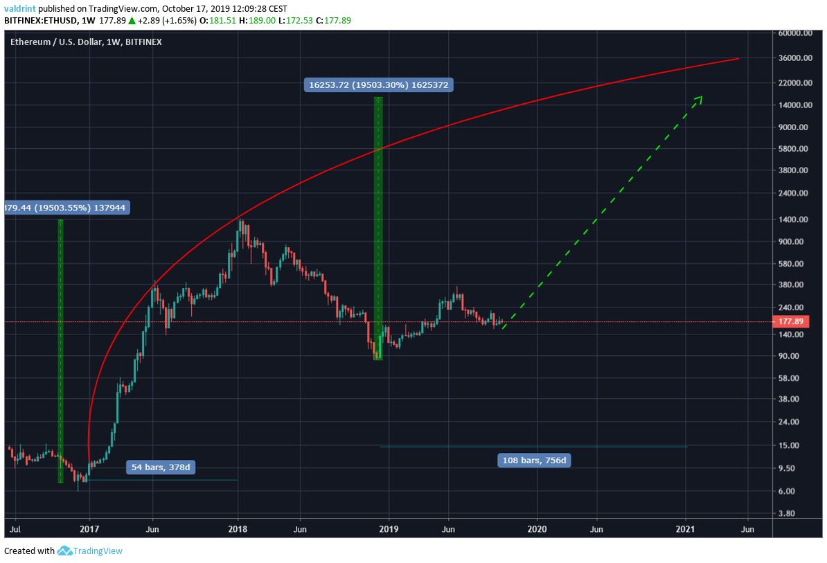 ETH Future price