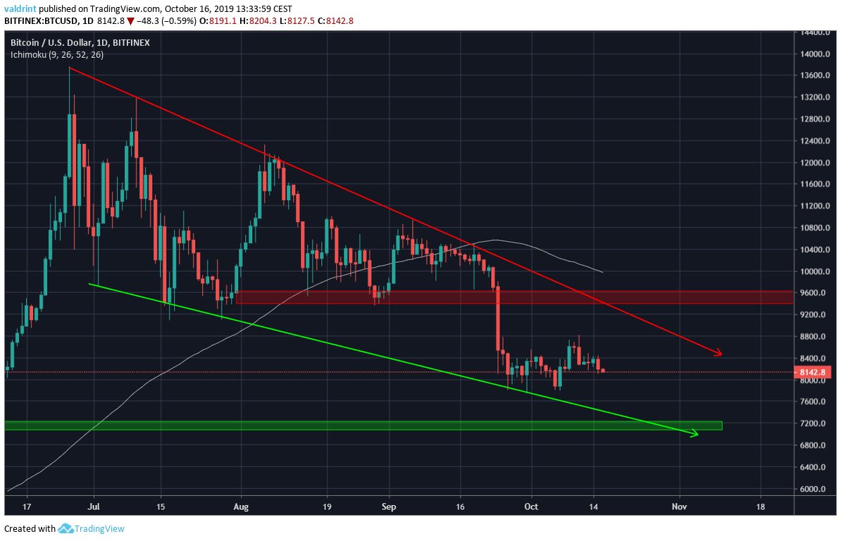 BTC Moving Averagez