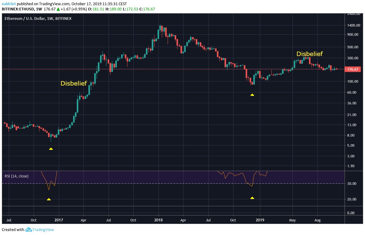 ETH Bottom