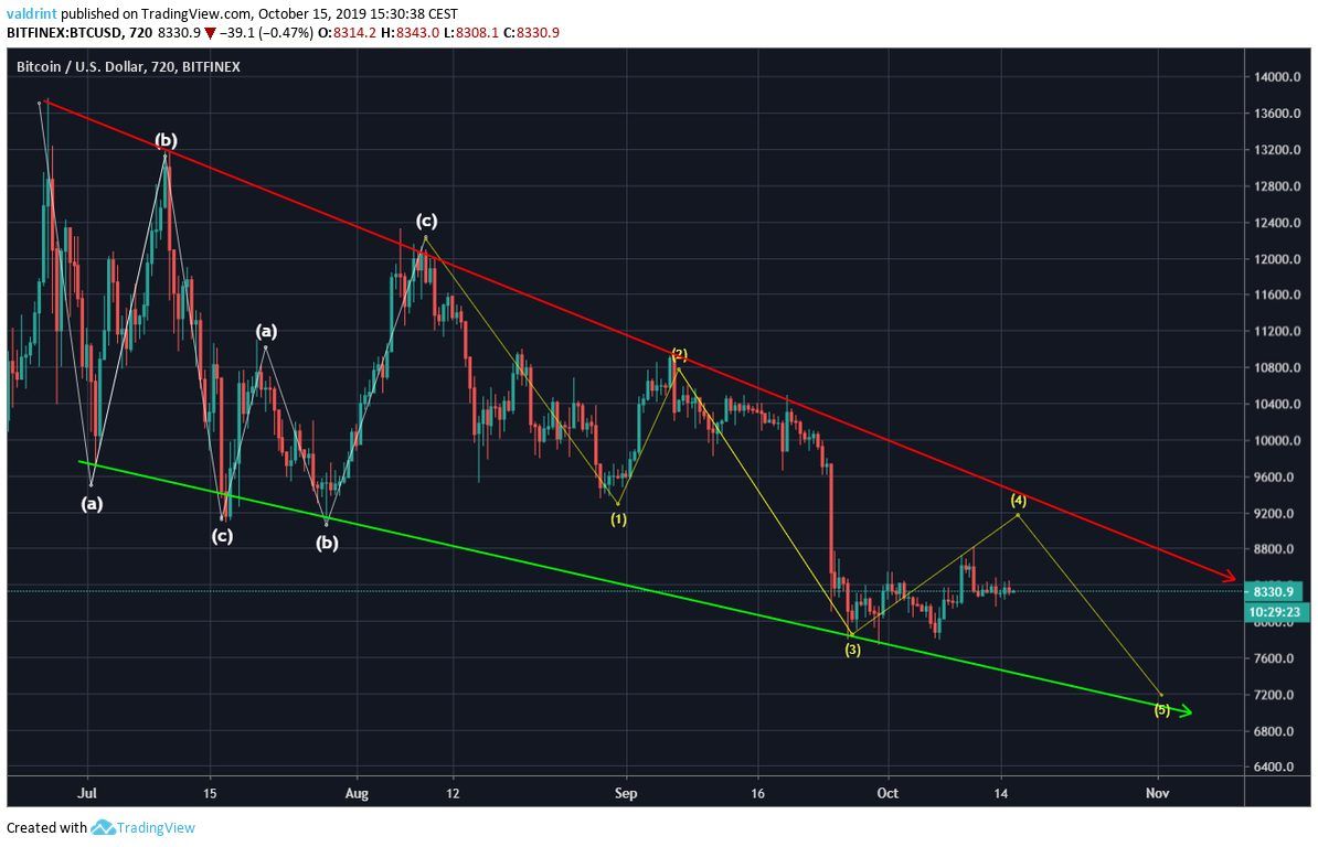 Bitcoin Wave Count