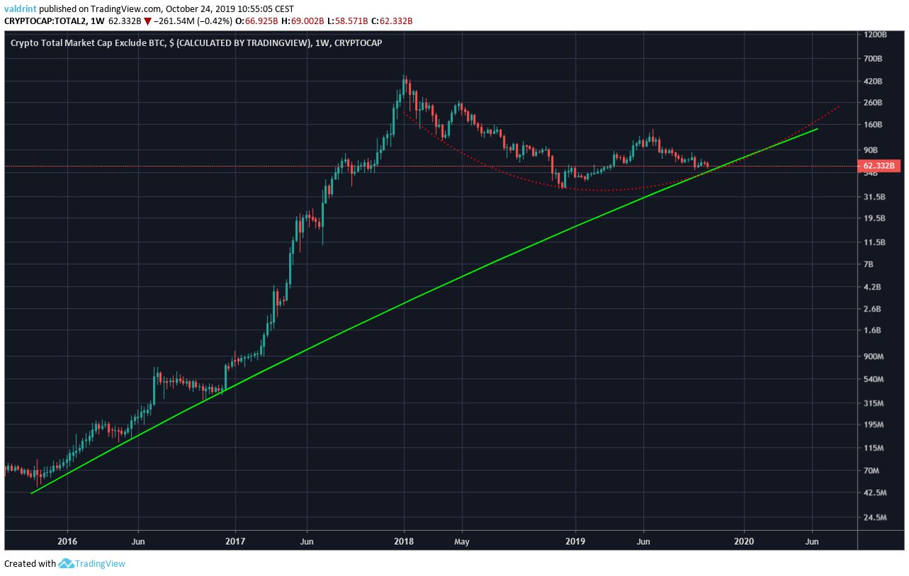 Altcoin Support