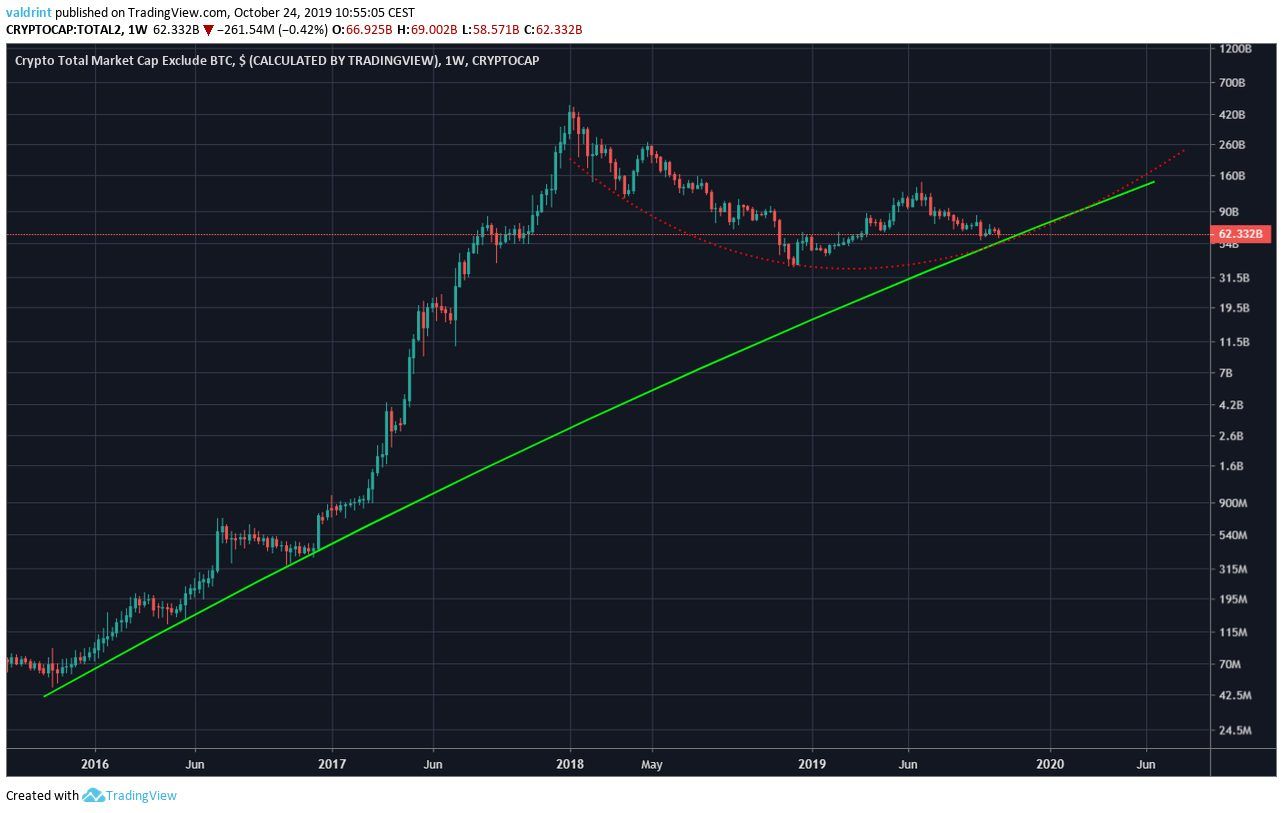 Altcoin Support