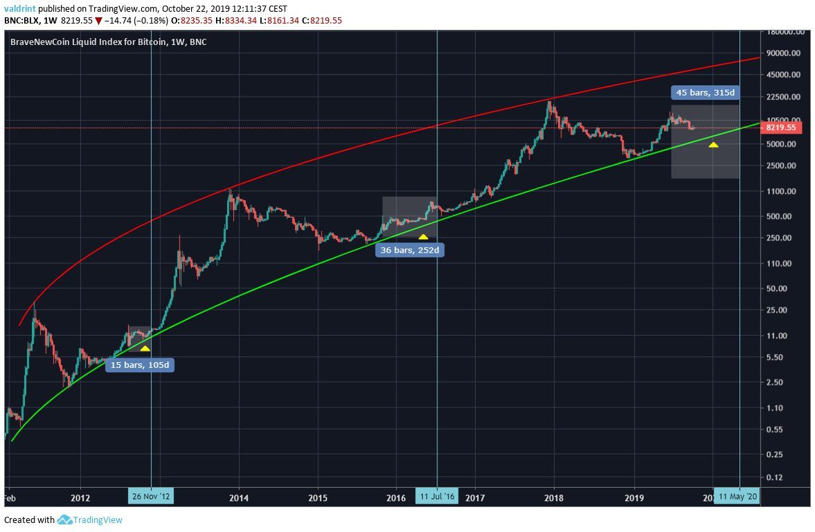Bitcoin Halving